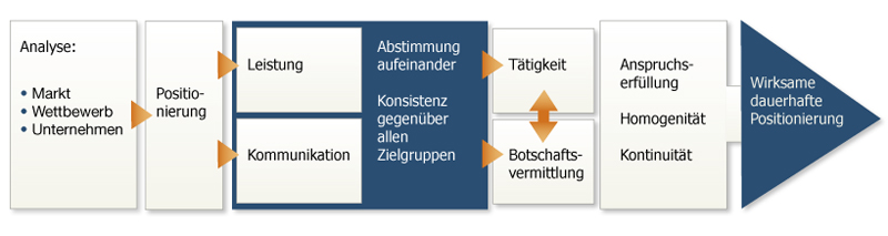 fimakom-Diagramm-Reputation Diagramm Reputation