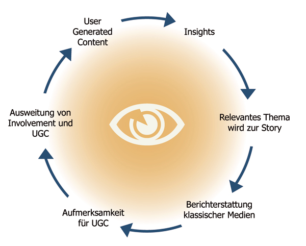 fimakom-Diagramm-Social-Media